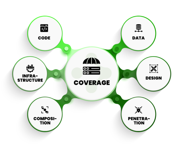 The Coverage Castellum Labs